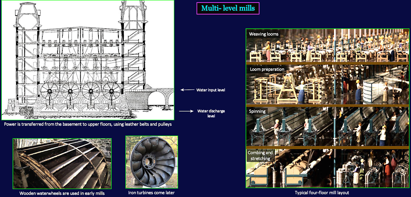 Textile mill layout, 1830s